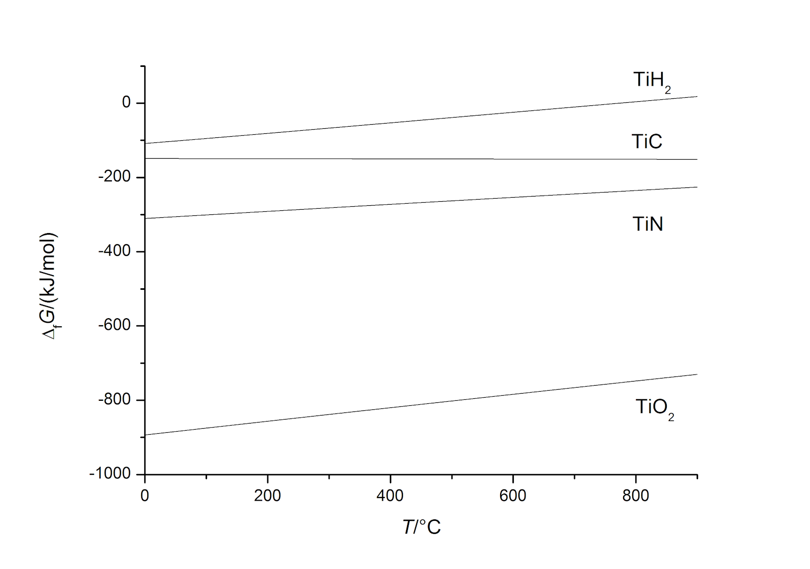 Plasma / Ion Nitriding of Titanium Alloys for Anticorrosion Properties
